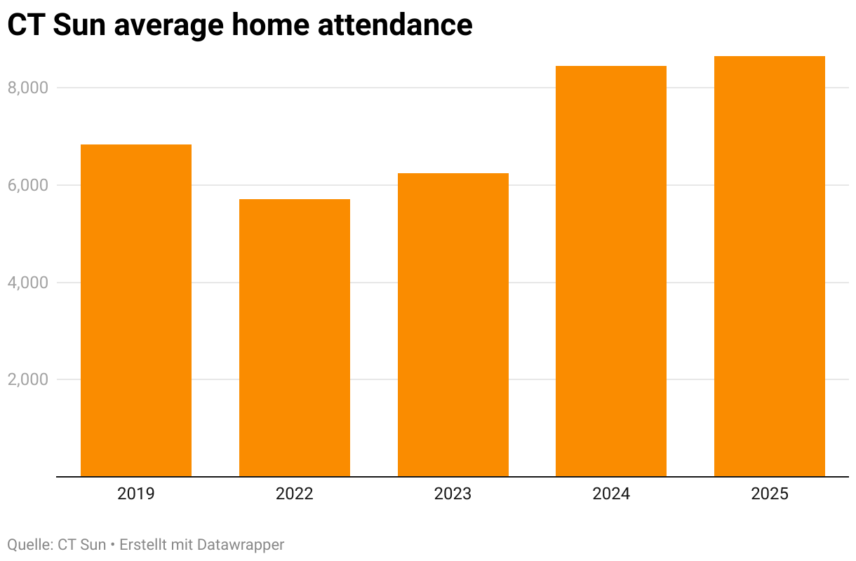 CT Sun average home attendance (Säulen)