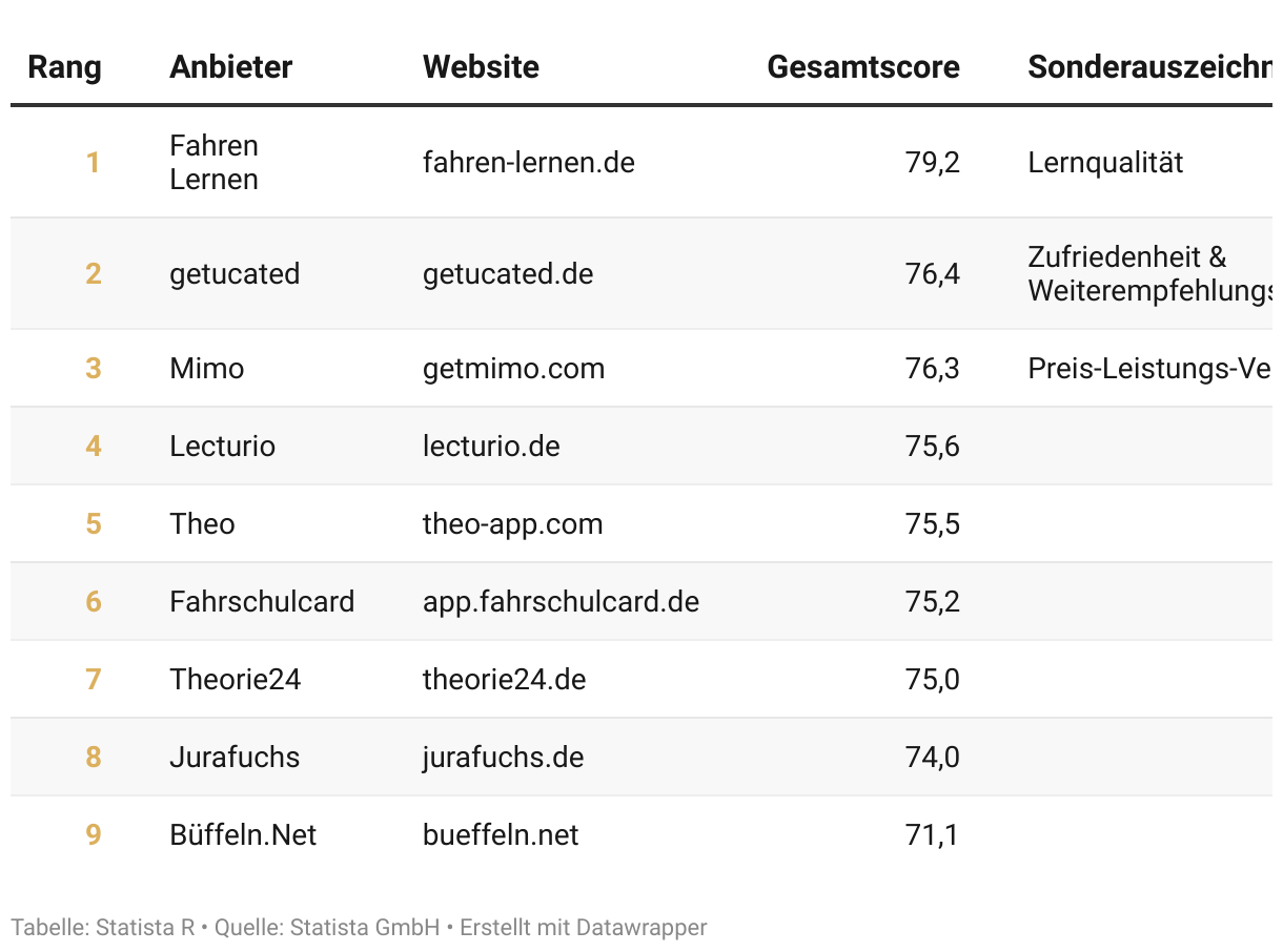 Ranking der Top Weiterbildungsanbieter Deutschlands 2024, Kategorie Trainings-App