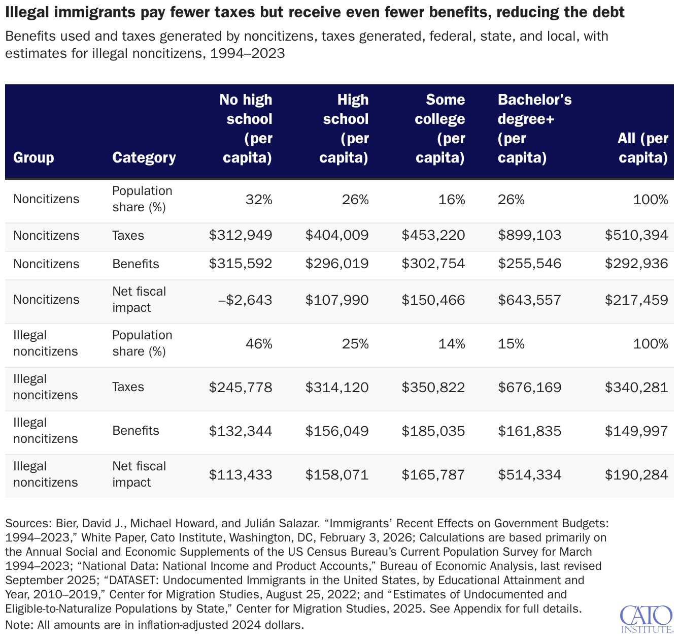 Illegal immigrants pay fewer taxes but receive even fewer benefits, reducing the debt