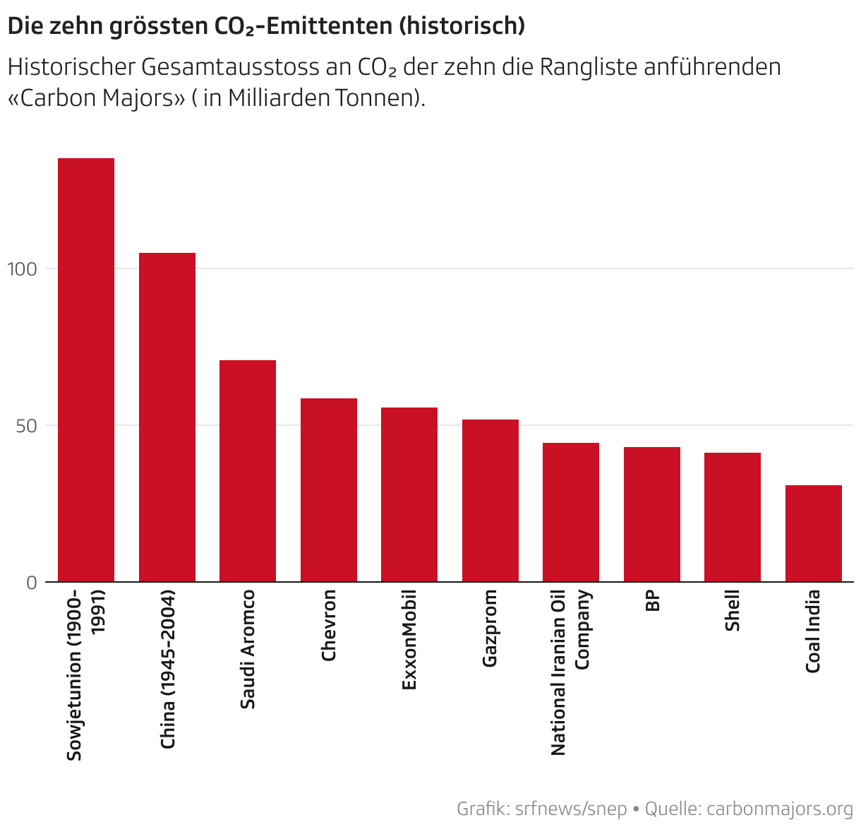Die zehn grössten CO₂-Emittenten (historisch) (Säulen)
