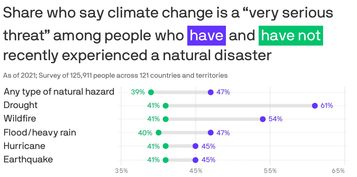 Share who say climate change is a “very serious threat” among people who <span style="color: white; background-color:#6533ff; padding: 0px 4px; display: inline-block; margin: 5px 0px 0px; white-space: nowrap; font-weight: 400;">have</span> and <span style="color: white; background-color:#00c46b; padding: 0px 4px; display: inline-block; margin: 5px 0px 0px; white-space: nowrap; font-weight: 400;">have not</span>
 recently experienced a natural disaster