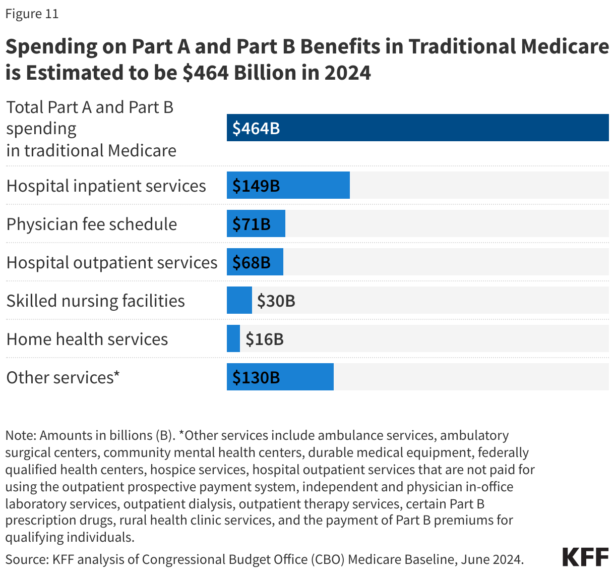 Spending on Part A and Part B Benefits in Traditional Medicare is Estimated to be $464 Billion in 2024