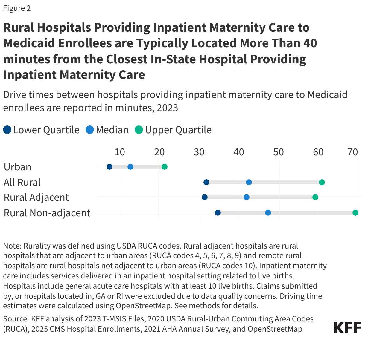 Rural Hospitals Providing Inpatient Maternity Care to Medicaid Enrollees are Typically Located More Than 40 minutes from the Closest In-State Hospital Providing Inpatient Maternity  Care (Dot Plot)