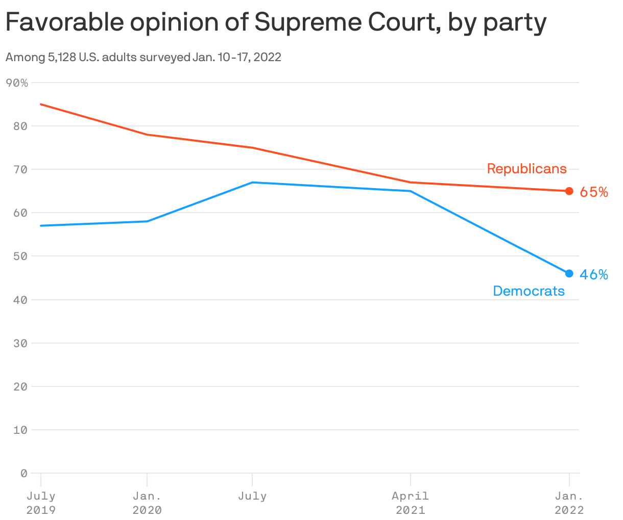 Supreme Court approval rating tanks as Biden weighs Breyer replacement