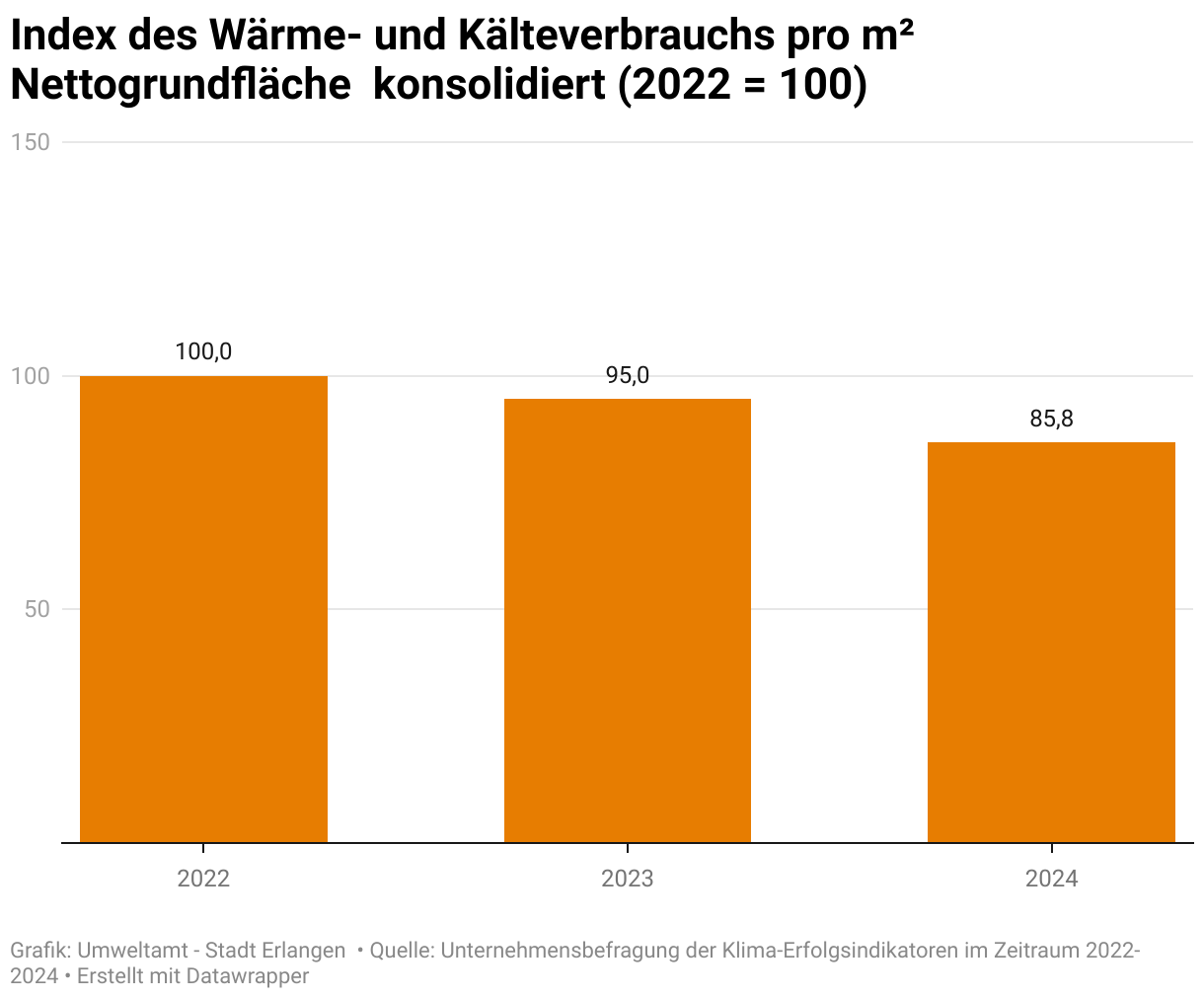 Dadurch, dass über den Zeitraum dieser Auswertung die Zahl der Teilnehmer sich verdoppelt hat, wurde hier der absolute PV-Ausbau pro Quadratmeter überbauter Flächen indexiert/normalisiert. Diese Graphik zeigt daher die durchschnittliche Jahresindexveränderung des Wärme- und Kältebedarfs pro m² beheizter / gekühlter Nettogrundfläche *, konsolidiert als Index. So können Trends der gesamten Gruppe gesehen werden, ohne dass die bloße Teilnehmerzunahme die Statistik verzerrt. Der Indextrend zeigt eine kontinuierliche Abnahme des Wärme und Kältebedarfs von 14% im Zeitraum 2022 bis 2024.