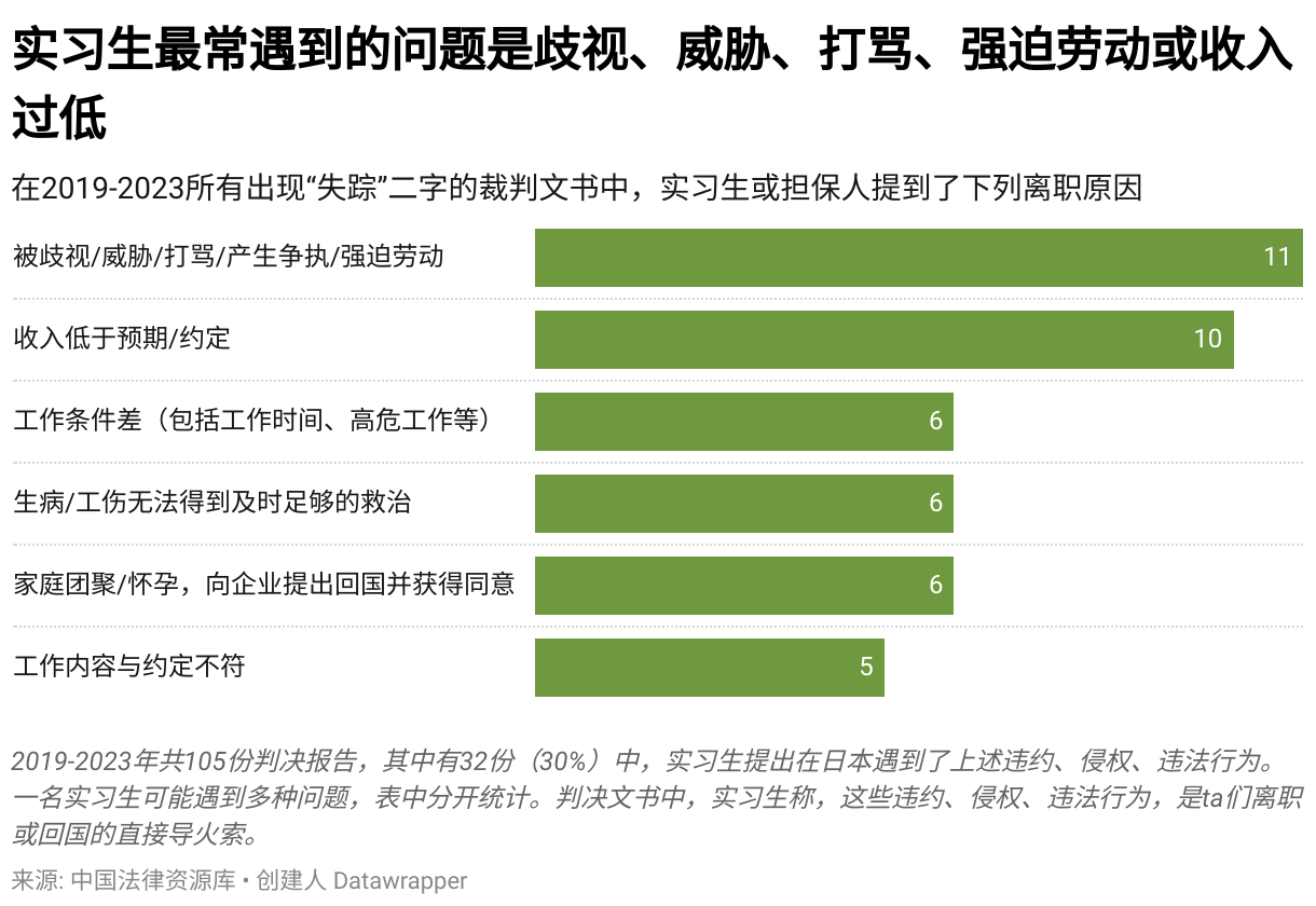 工作内容与约定不符，5例
收入低于预期/约定，10例
工作条件差（包括工作时间、高危工作），6例
被歧视/威胁/打骂/产生争执/强迫劳动，11例
生病/工伤无法得到及时足够的救治，6例
家庭团聚/怀孕，向企业提出回国并获得同意，6例