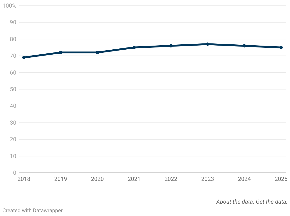 Line chart