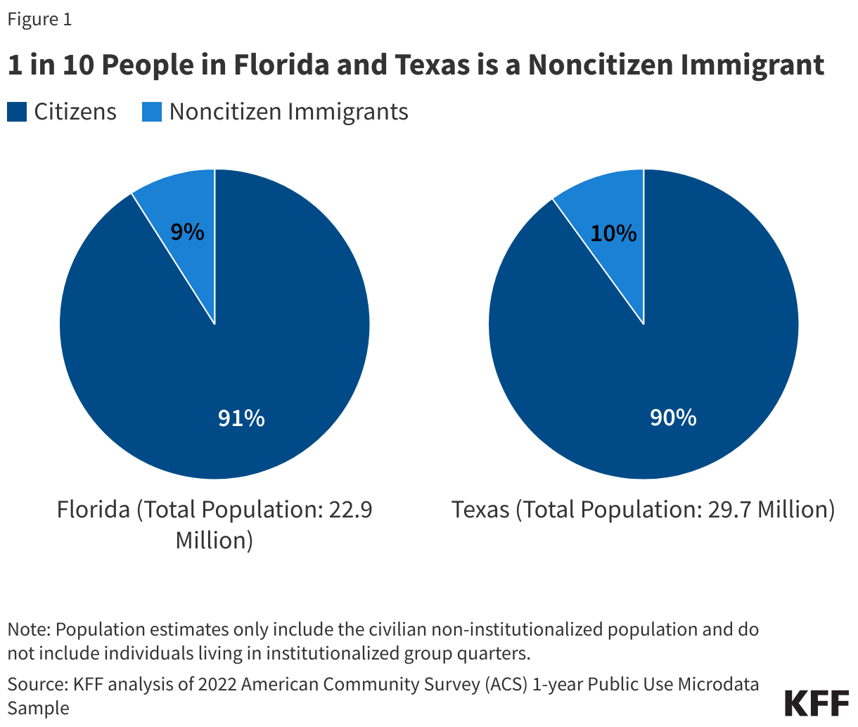 1 in 10 People in Florida and Texas is a Noncitizen Immigrant data chart