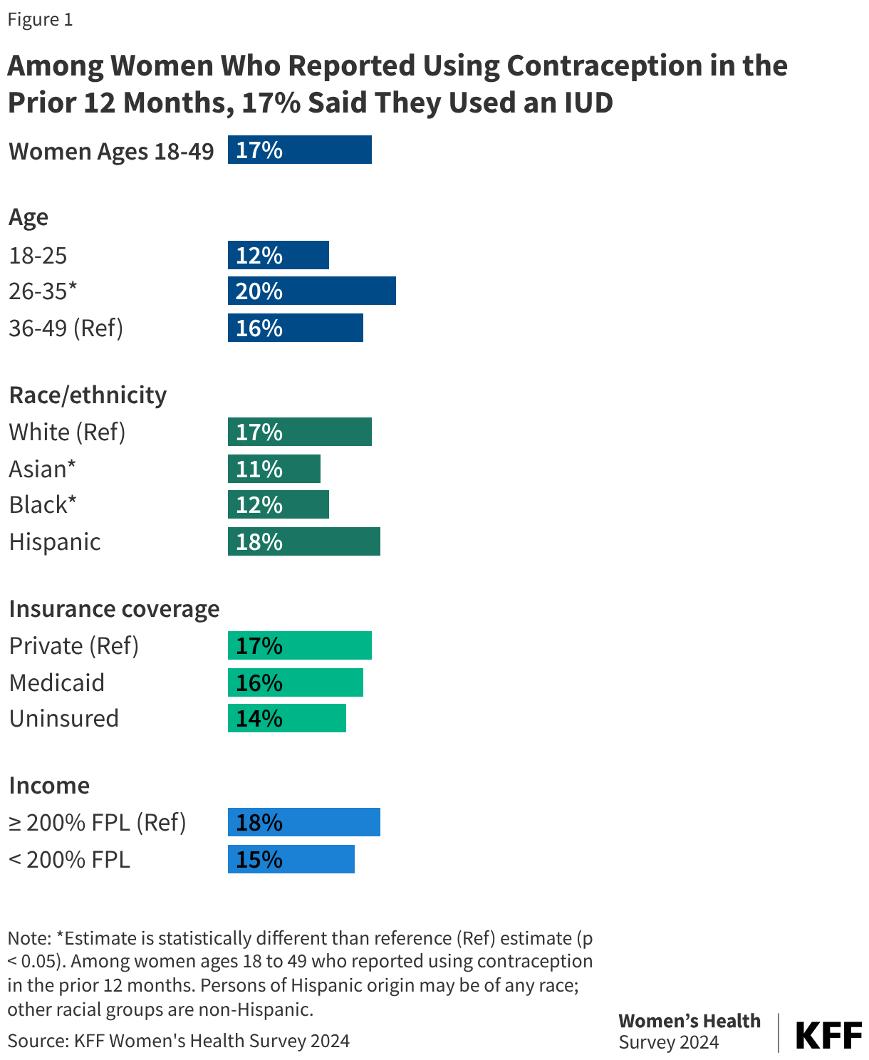 Among Women Who Reported Using Contraception in the Prior 12 Months, 17% Said They Used an IUD
