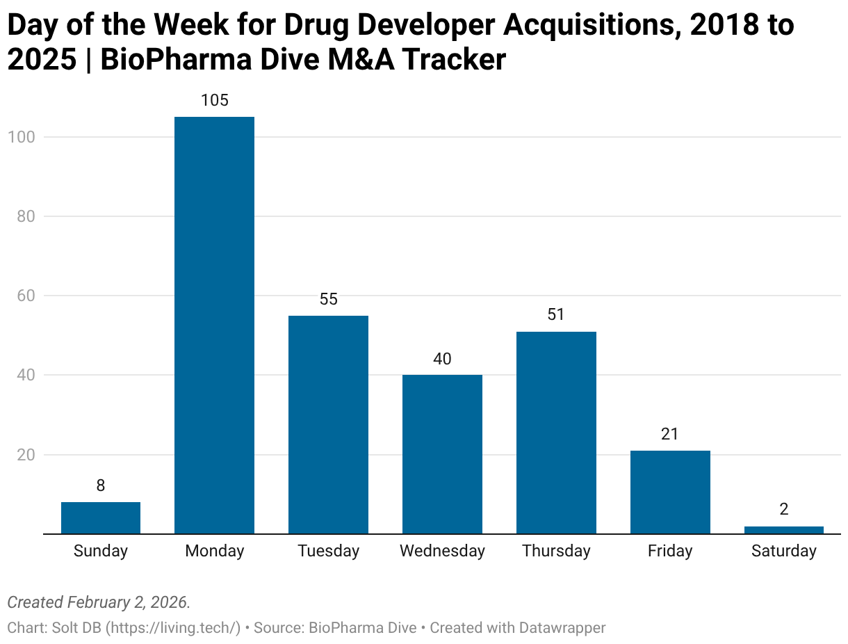 What Day of the Week is Most Common for Biotech Acquisitions? | Solt DB