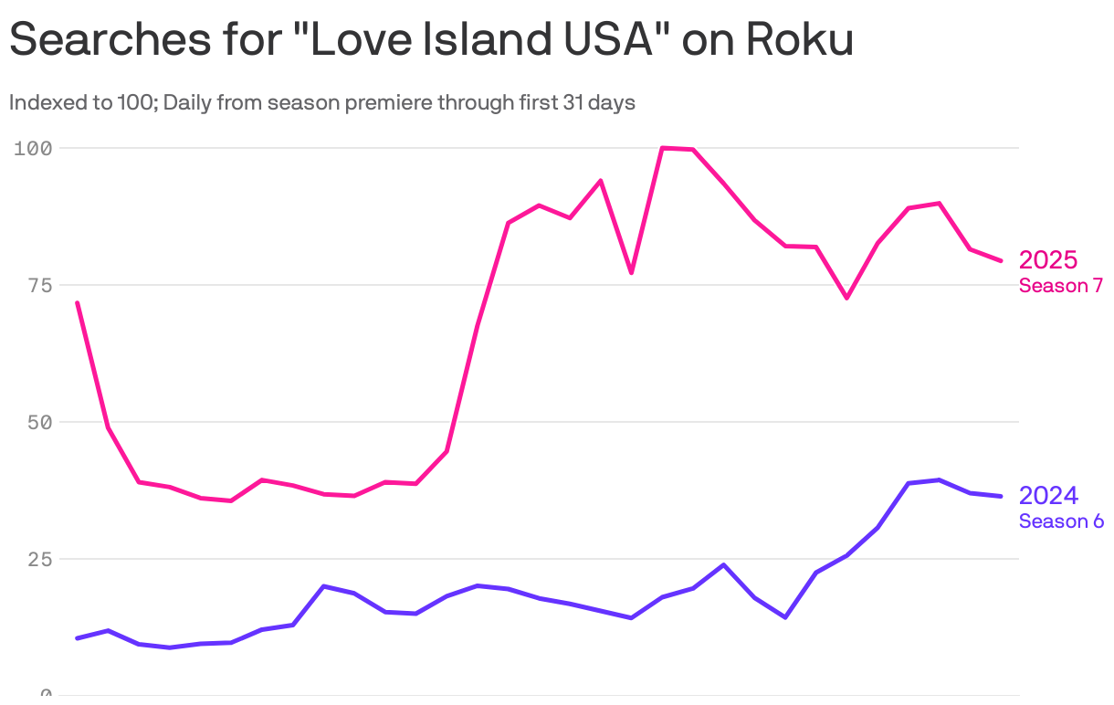 A line chart showing the daily search interest in "Love Island USA" on Roku for seasons seven and six from their premiere for the first 31 days. Season 7 in 2025 has had significantly higher interest than season 6 did, with a peak around 20 days after the premiere.