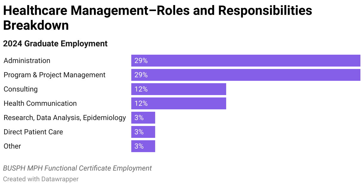 2024 Healthcare Management Graduate Employment Data Roles and Responsibilities Breakdown
