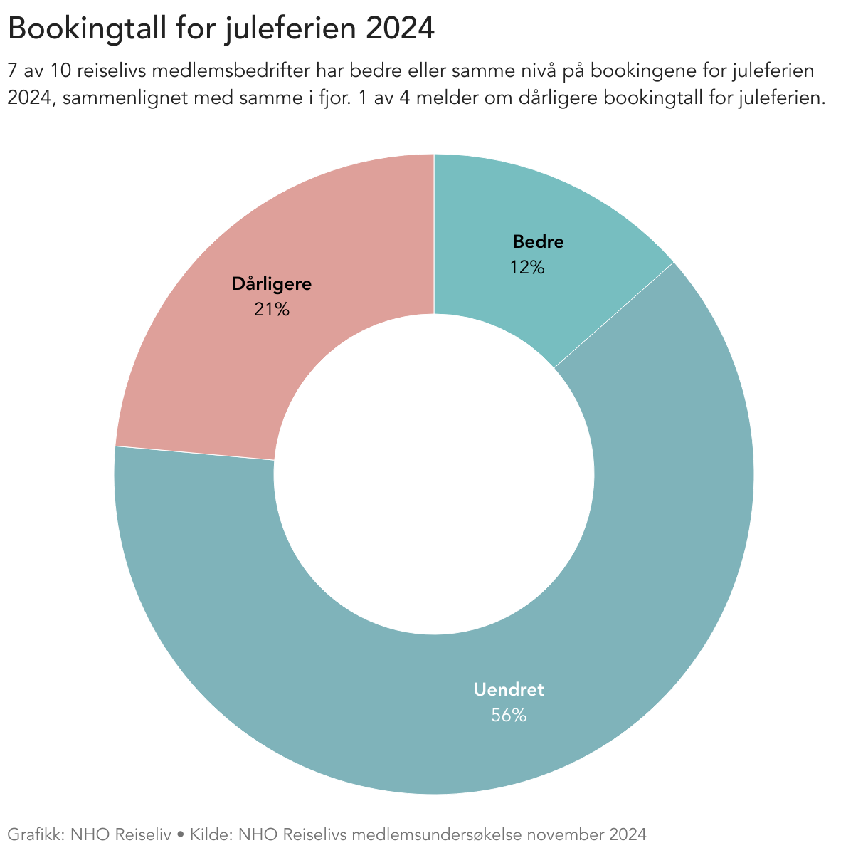 et sirkeldiagram som viser andelen som har svart dårligere, bedre og uendret. 