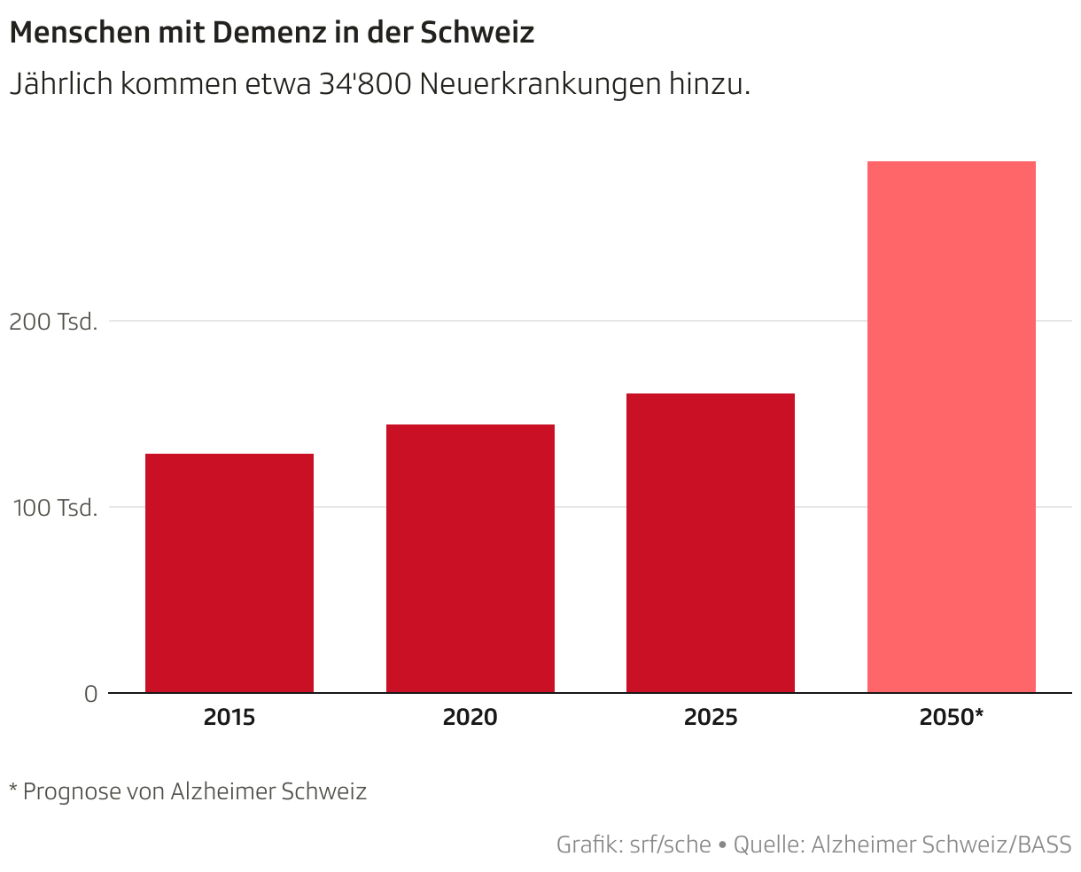 Menschen mit Demenz in der Schweiz (Säulen)