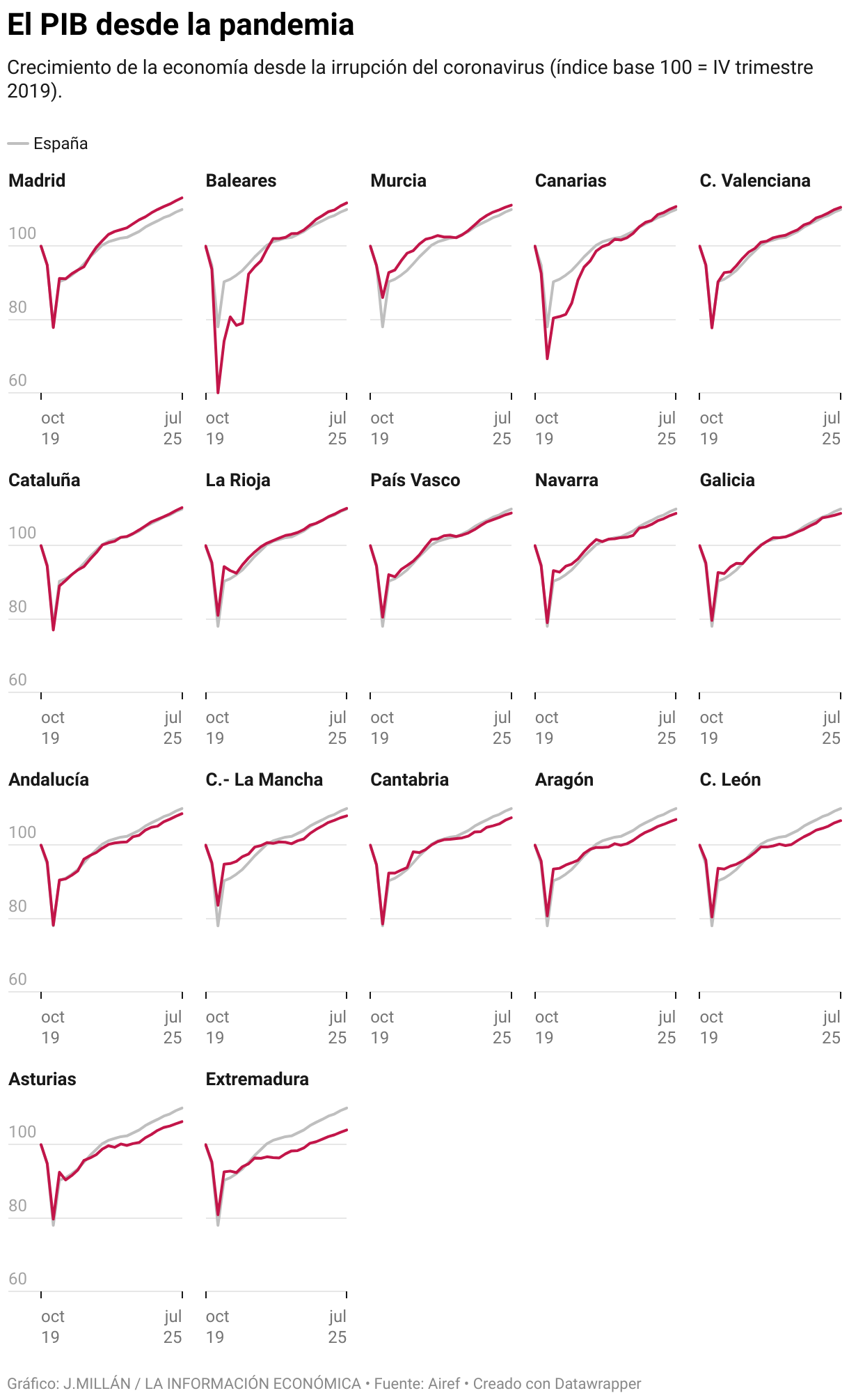 GDP since the pandemic (Multiple lines)