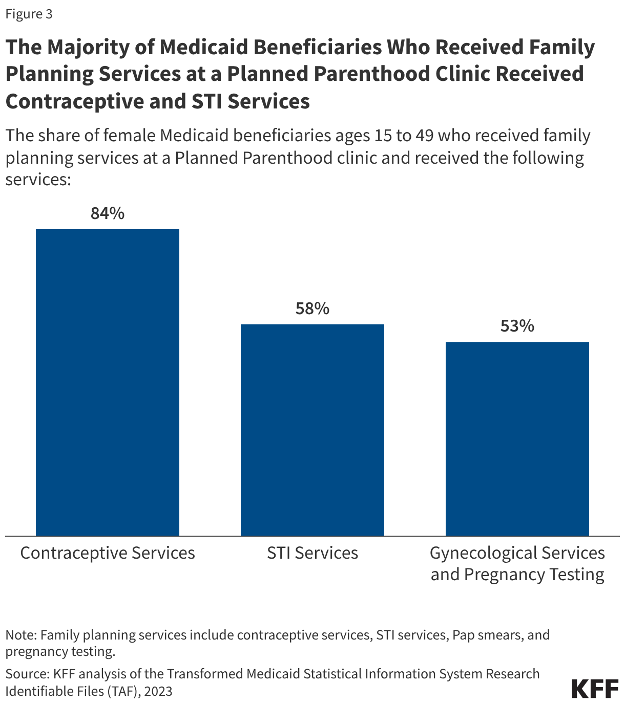 The Majority of Medicaid Beneficiaries Who Received Family Planning Services at a Planned Parenthood Clinic Received Contraceptive and STI Services (Column Chart)