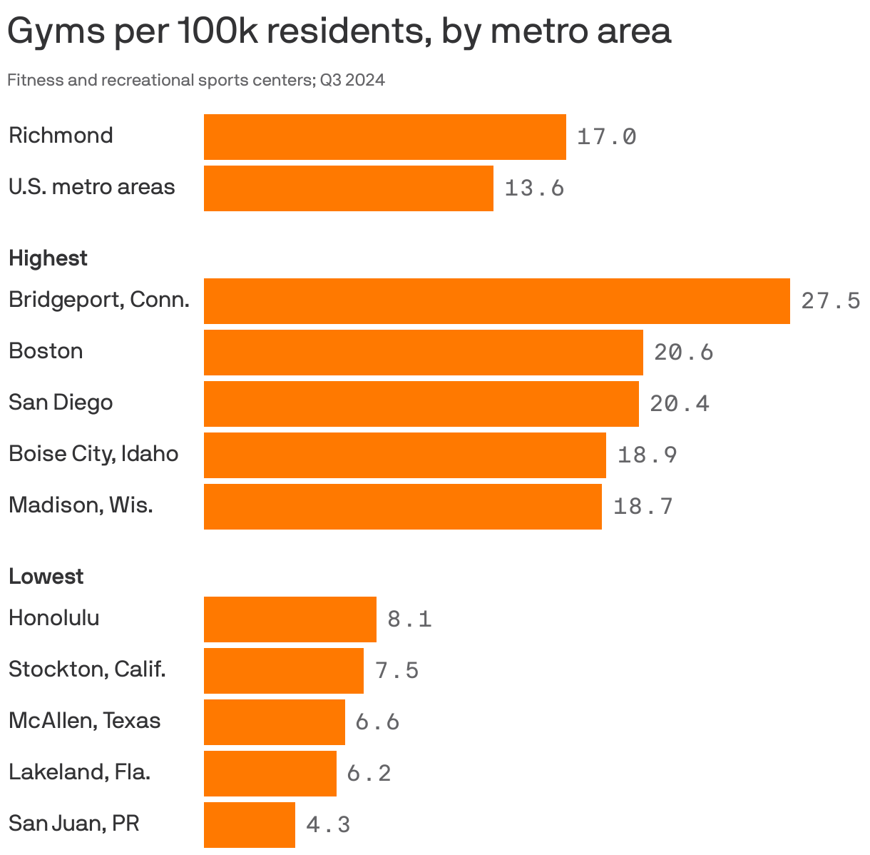 A bar chart showing U.S. metro areas that had the most and fewest gyms per capita in Q3 2024. Overall, metro areas had about 14 fitness and recreation centers per 100k residents. Bridgeport, Connecticut, had the most with about 28, followed by Boston and San Diego. San Juan, Puerto Rico had the fewest at 4.3, followed by Lakeland, Florida, and McAllen, Texas. Richmond had about 17 gyms per 100k people in Q3 2024.