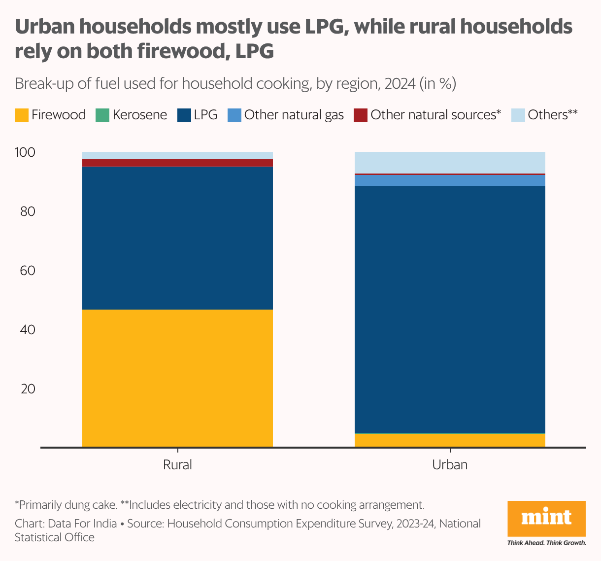 A stacked column chart showing the different types of fuel used for household cooking by region in 2024.