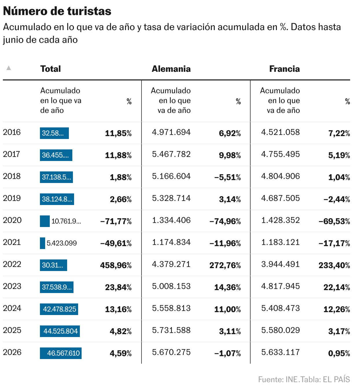 Número de turistas (Tabla)