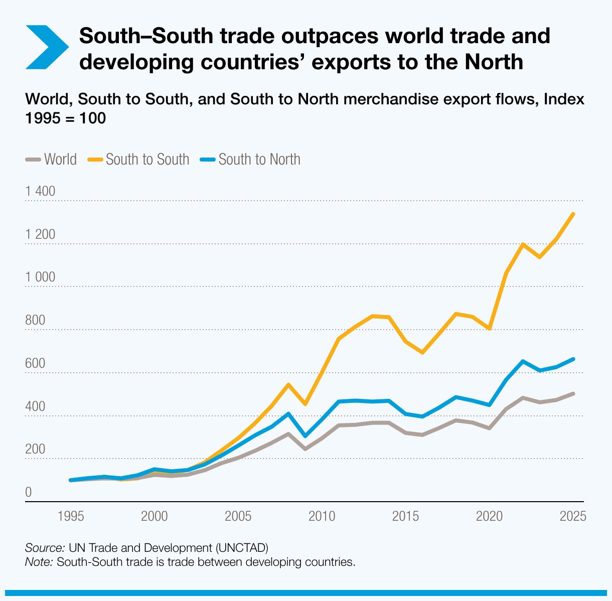 South–South trade outpaces world trade and developing countries’ exports to the North