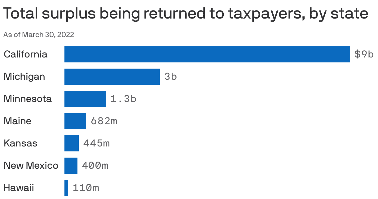 Total surplus being returned to taxpayers, by state