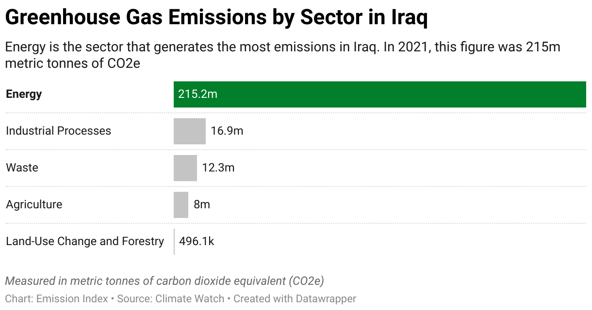 Greenhouse Gas Emissions in Iraq 7 Chart showing 2020 emissions in Iraq for the energy, agriculture, industrial, waste and land-use sectors.