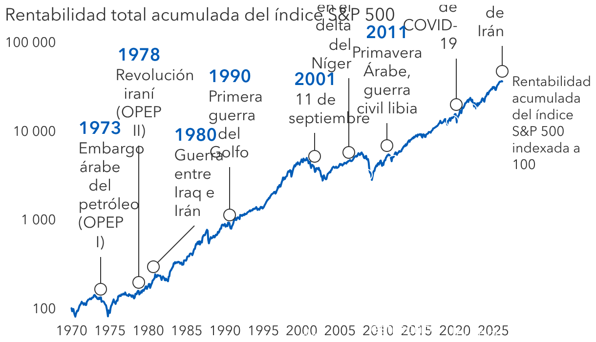 Los mercados han logrado superar otras crisis del petróleo