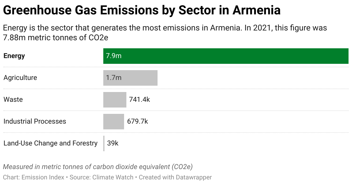 Greenhouse Gas Emissions in Armenia 7 Chart showing 2020 emissions in Armenia for the energy, agriculture, industrial, waste and land-use sectors.