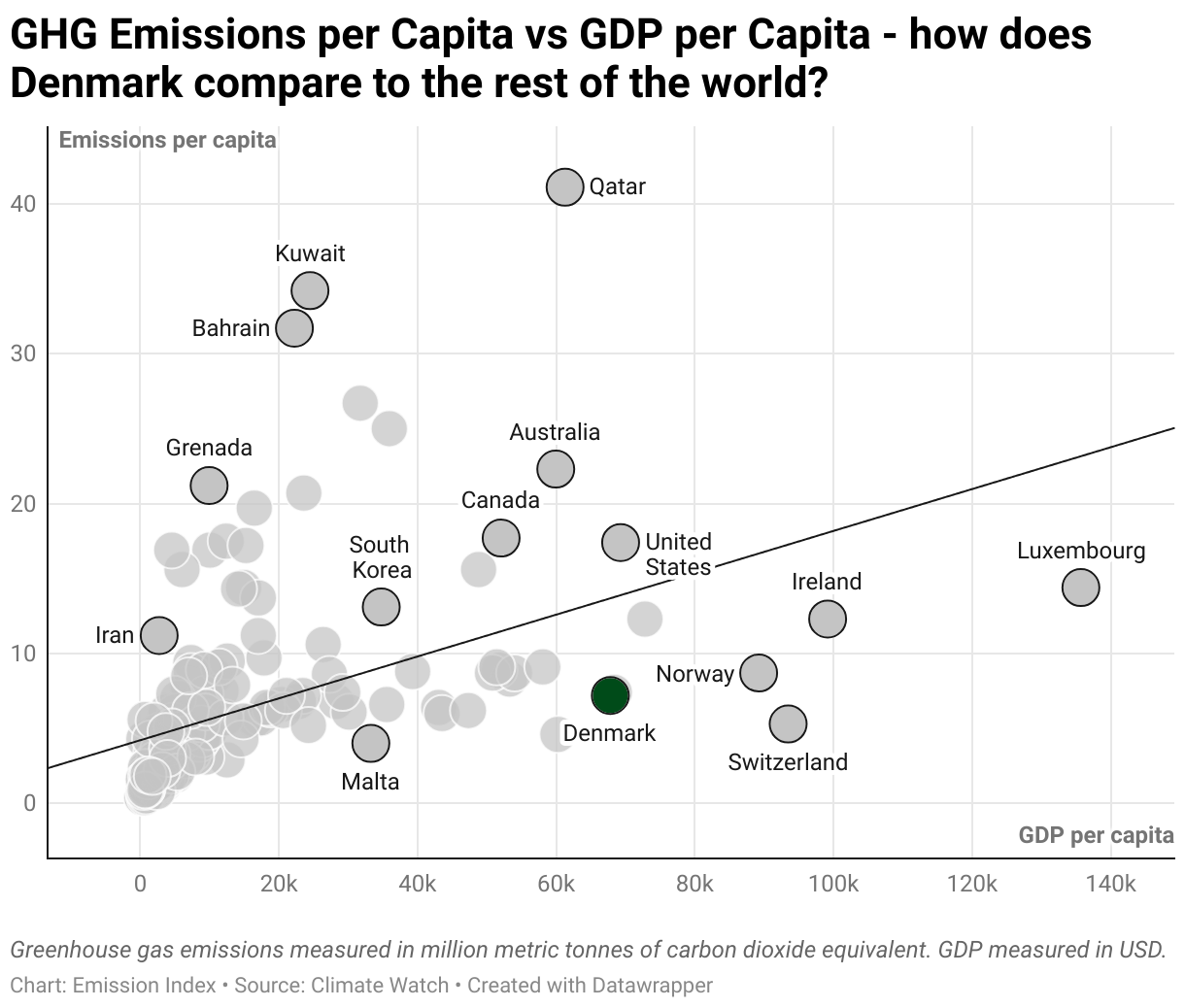 Scatter chart of emissions per capita and GDP per capita