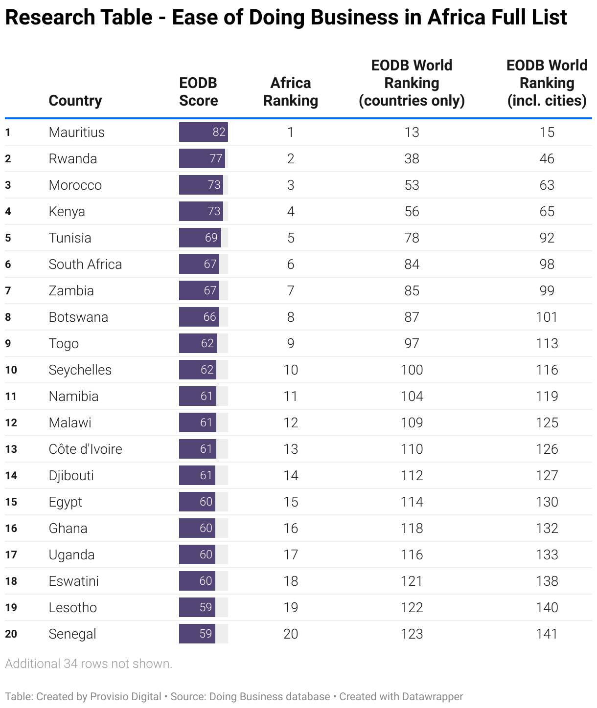 This table lists the Ease of Doing Business in Africa