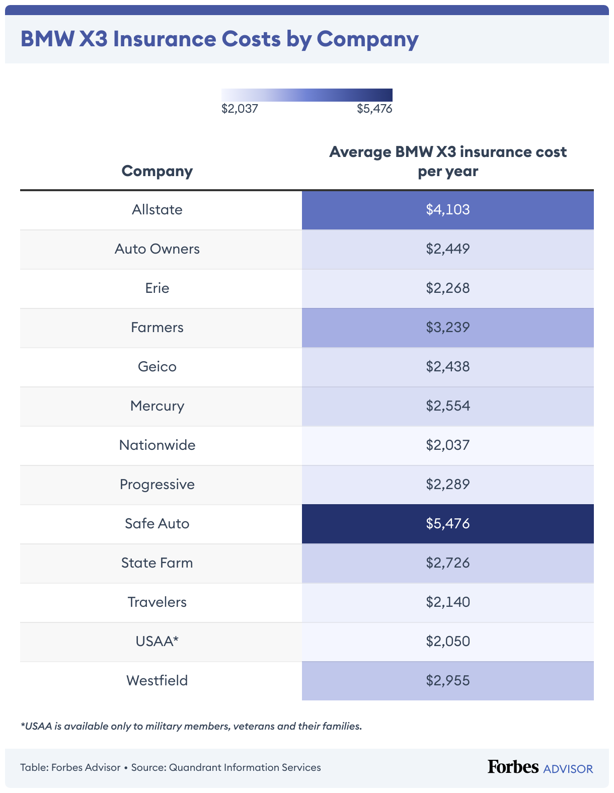 BMW X3 Car Insurance Cost 2024 Forbes Advisor