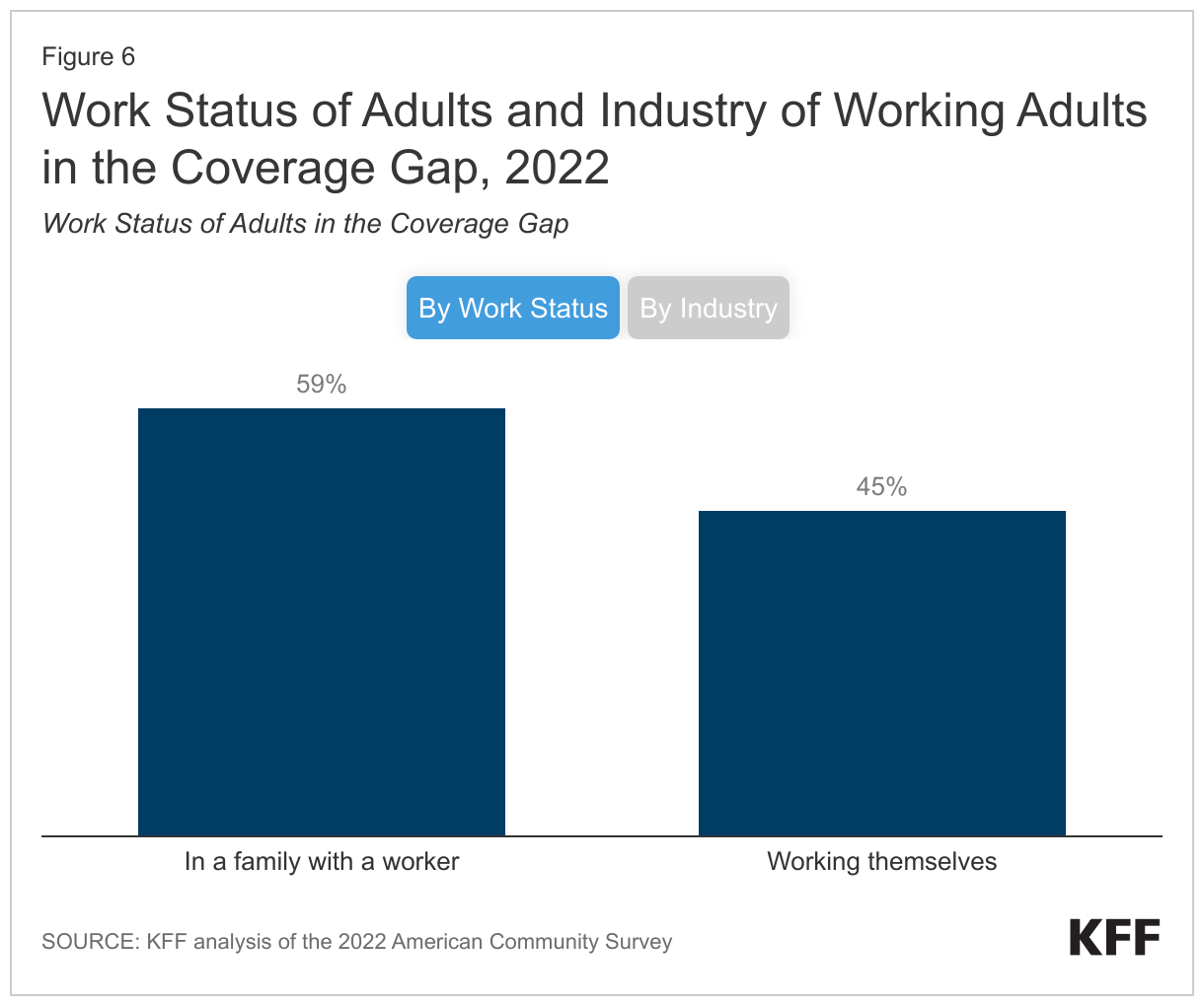 Work Status of Adults and Industry of Working Adults in the Coverage Gap, 2022 data chart