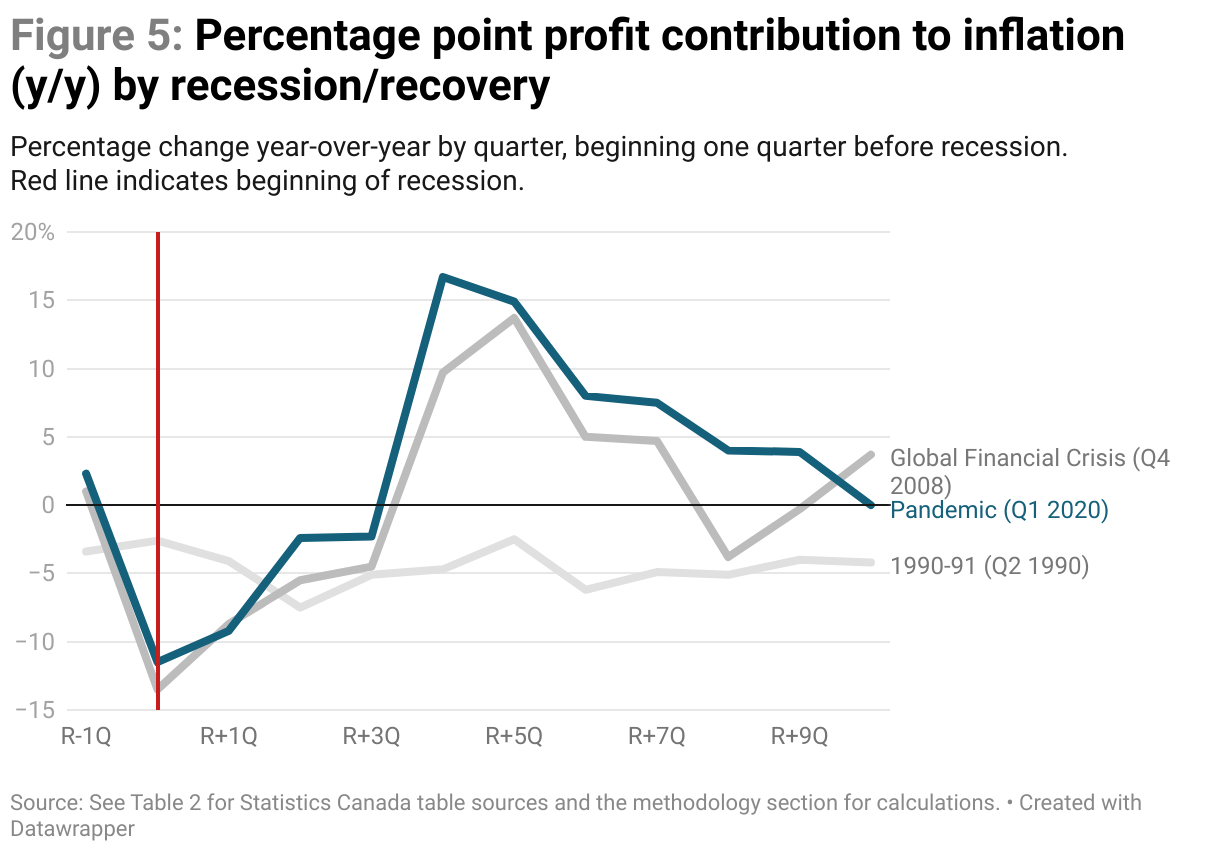 Figure 5: Line chart of the contribution of profit to inflation in three recessions: 1990-91, the Global Financial crisis, and the pandemic. Values are the percentage change year-over-year by quarter from one quarter before the recession to ten quarters after. The 2020-21 pandemic recession saw the most inflation dollars flow to profits of these three periods.