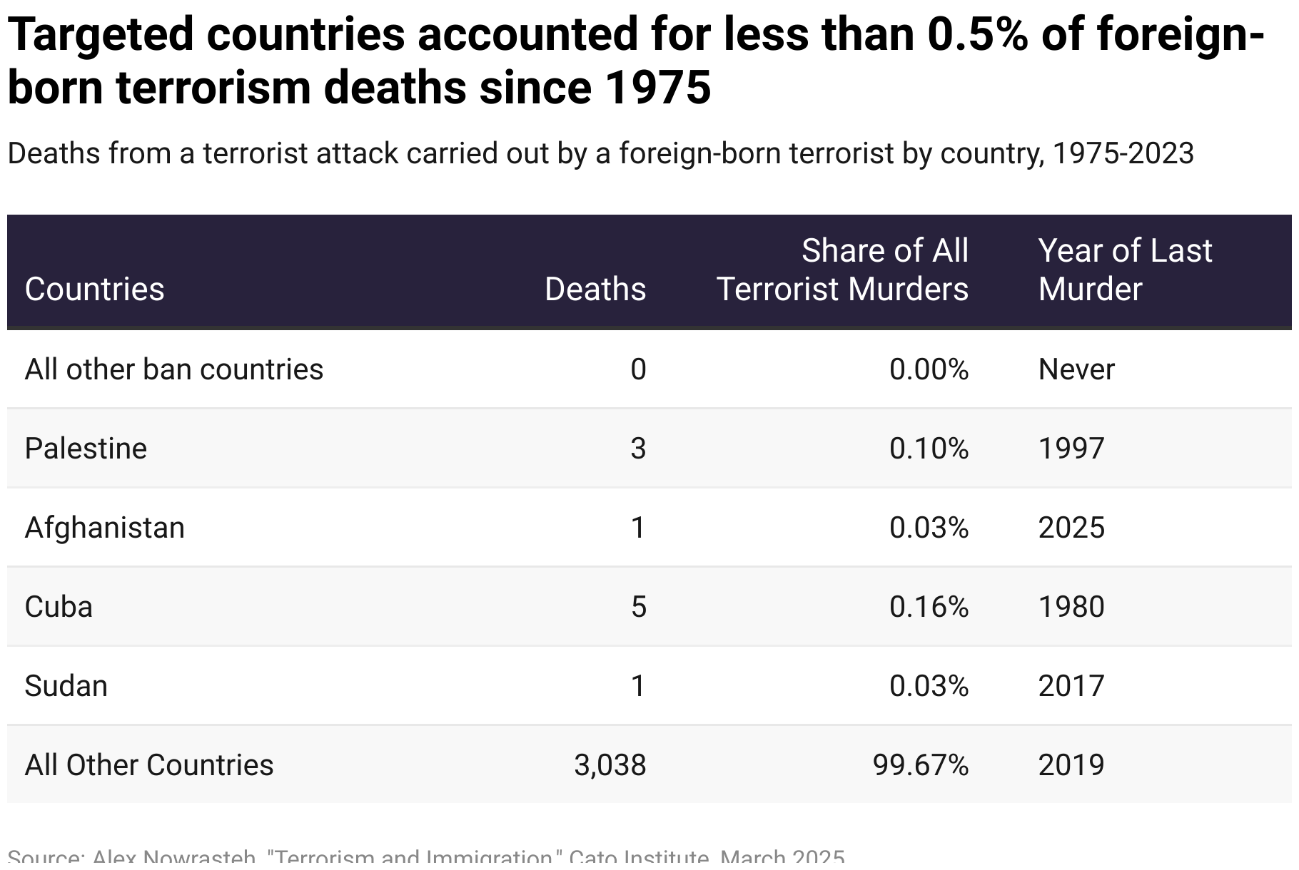 Targeted countries accounted for less than 0.5% of foreign-born terrorism deaths since 1975
