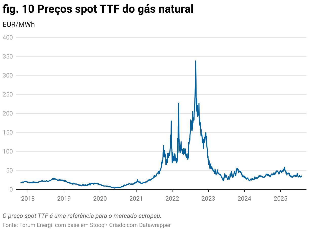 fig. 10 Preços spot TTF do gás natural (Line chart)