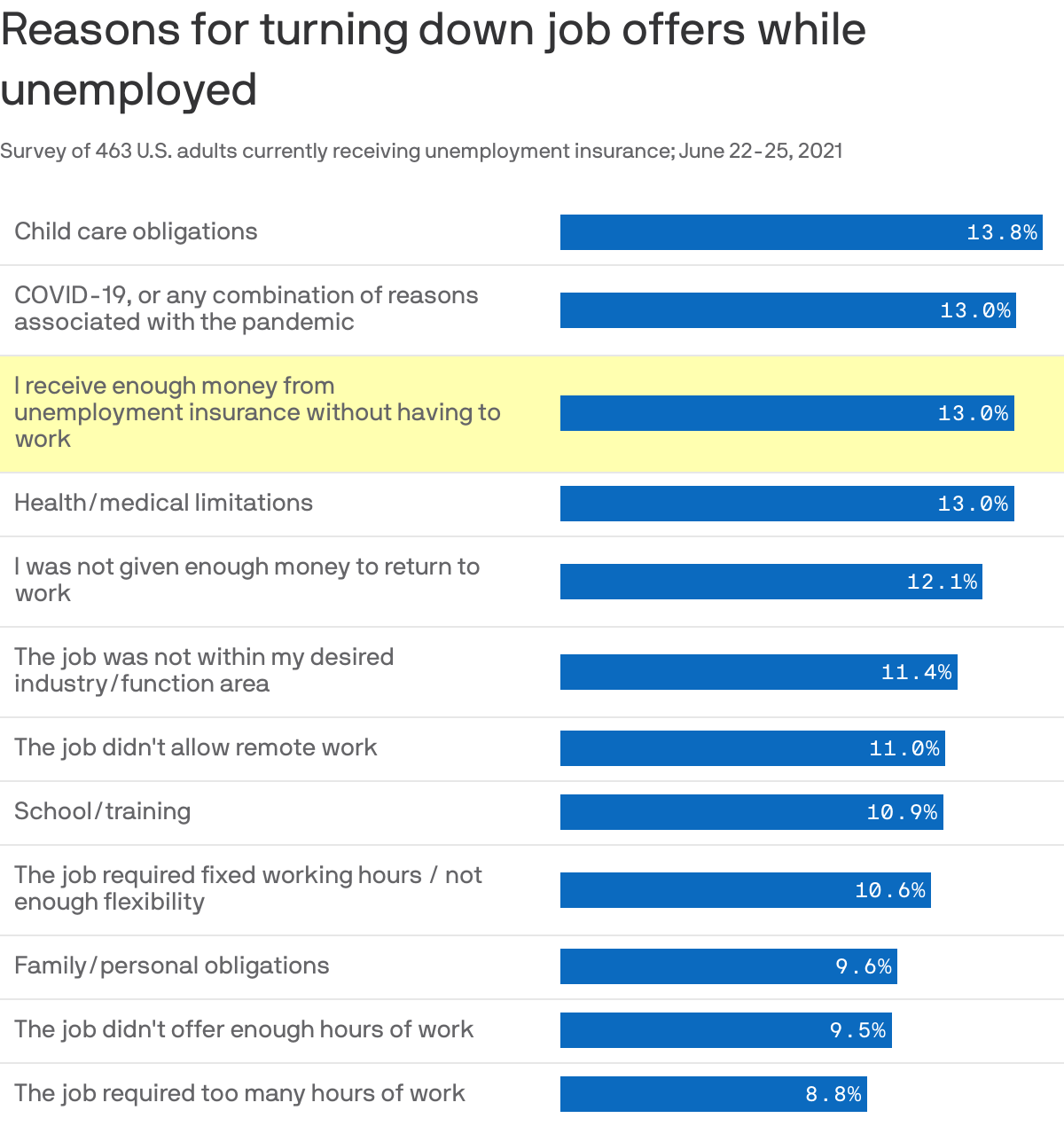 Reasons for turning down job offers while unemployed