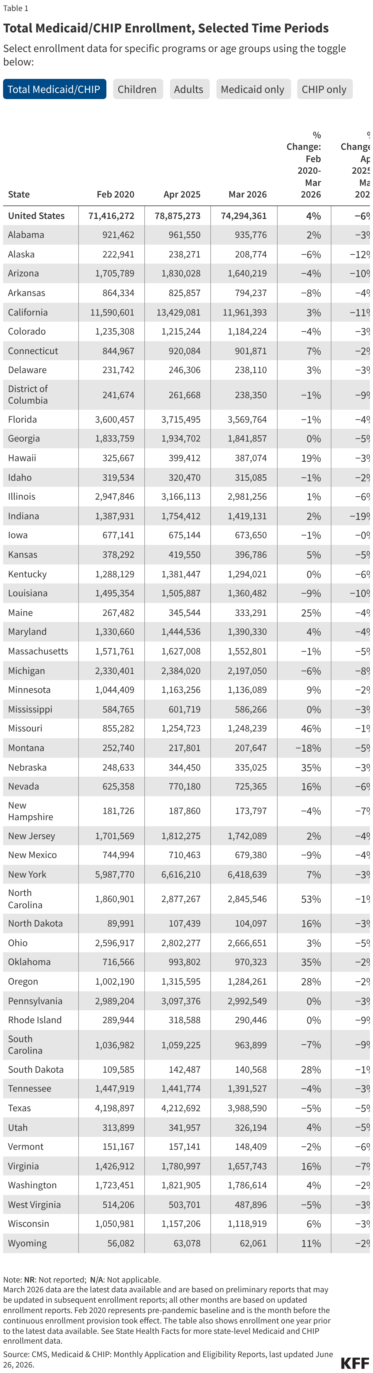 Total Medicaid/CHIP Enrollment, Selected Time Periods (Table)
