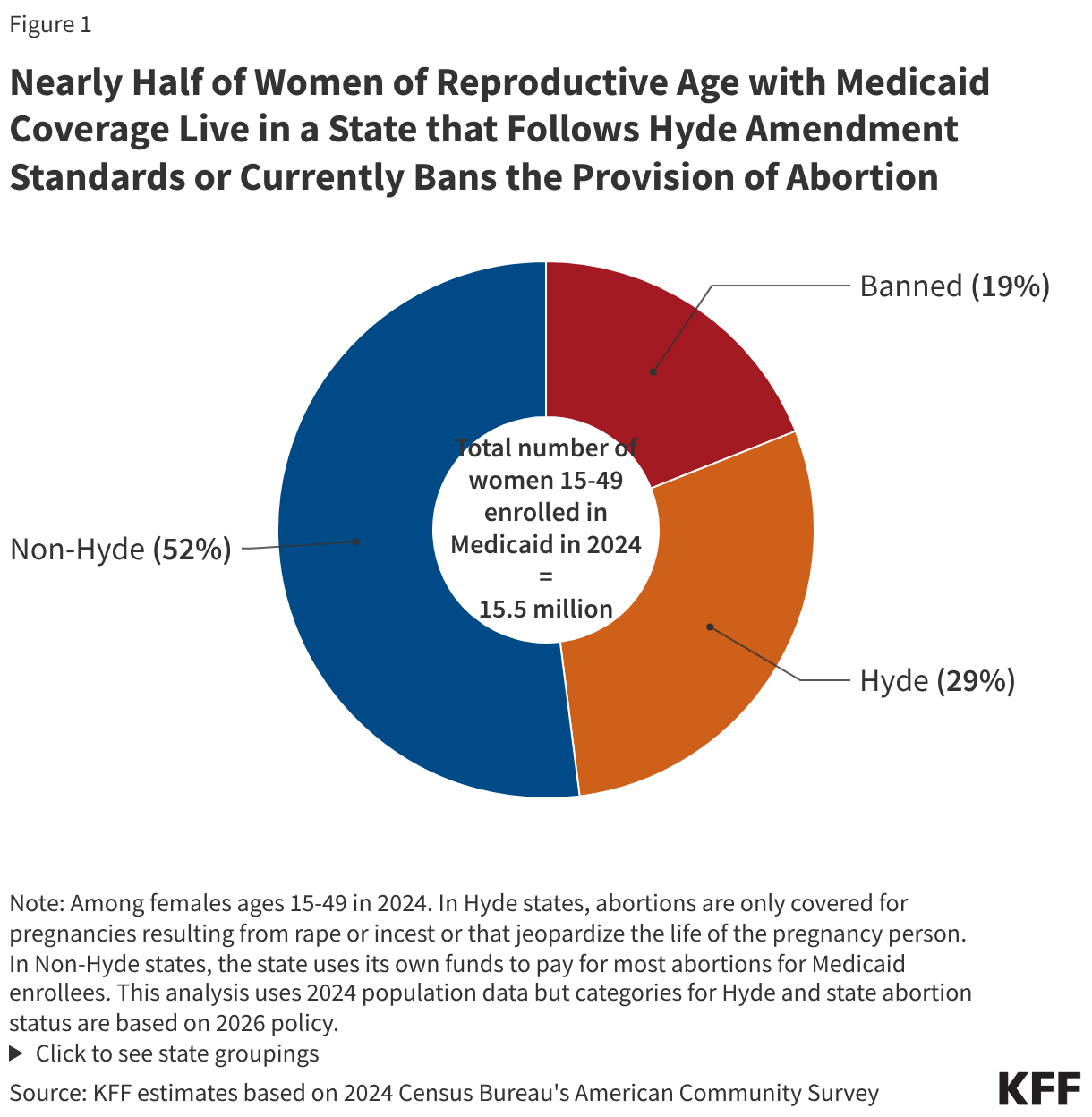 Nearly Half of Women of Reproductive Age with Medicaid Coverage Live in a State that Follows Hyde Amendment Standards or Currently Bans the Provision of Abortion (Donut Chart)