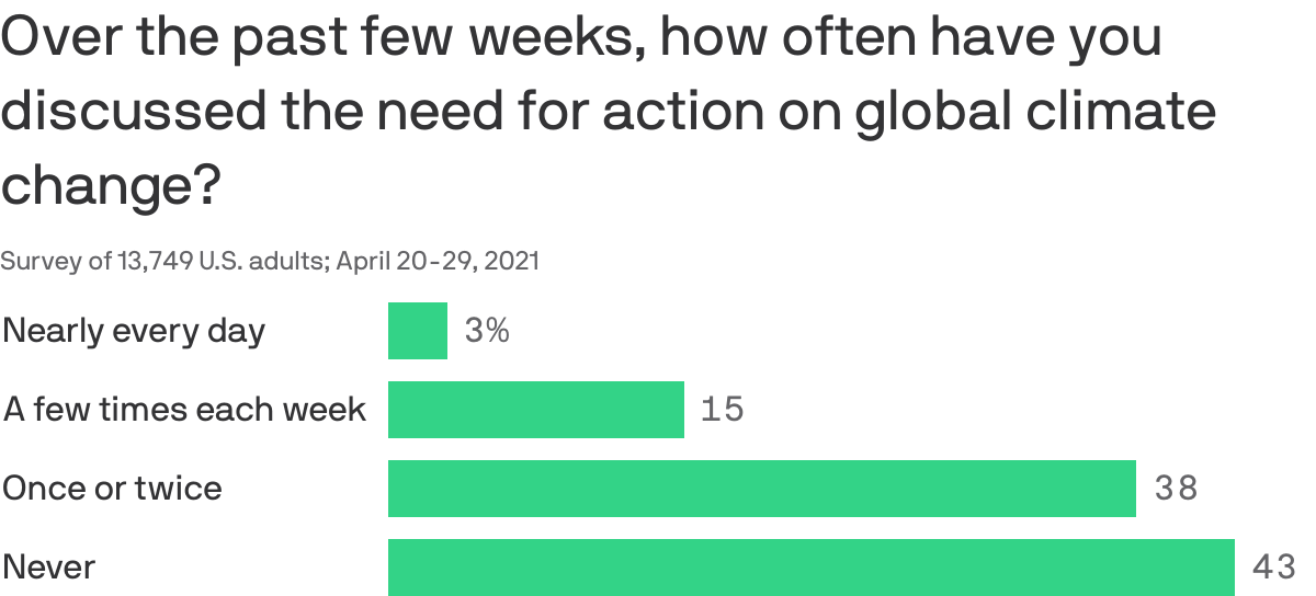 Over the past few weeks, how often have you discussed the need for action on global climate change?
