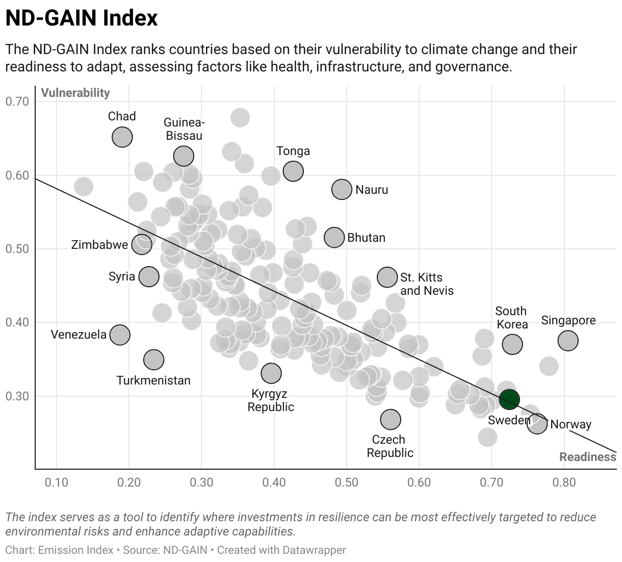 Greenhouse Gas Emissions in Sweden 9 Scatter chart of readiness versus vulnerability to climate change
