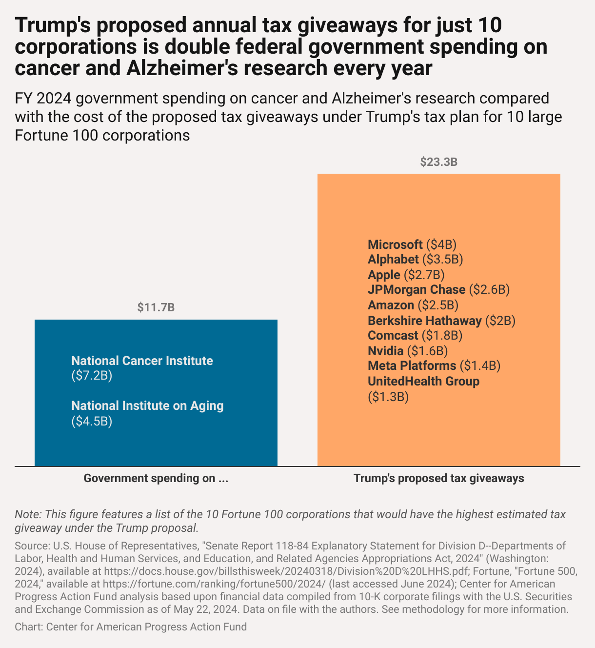 Bar chart comparing the total proposed Trump tax annual giveaways for the 10 Fortune 500 companies that would receive the largest tax cuts from the plan and the annual federal investment in cancer and Alzheimer's research, finding that the tax cuts would cost roughtly $10 billion more than the annual federal investments to combat some of the nation's most concerning diseases. 