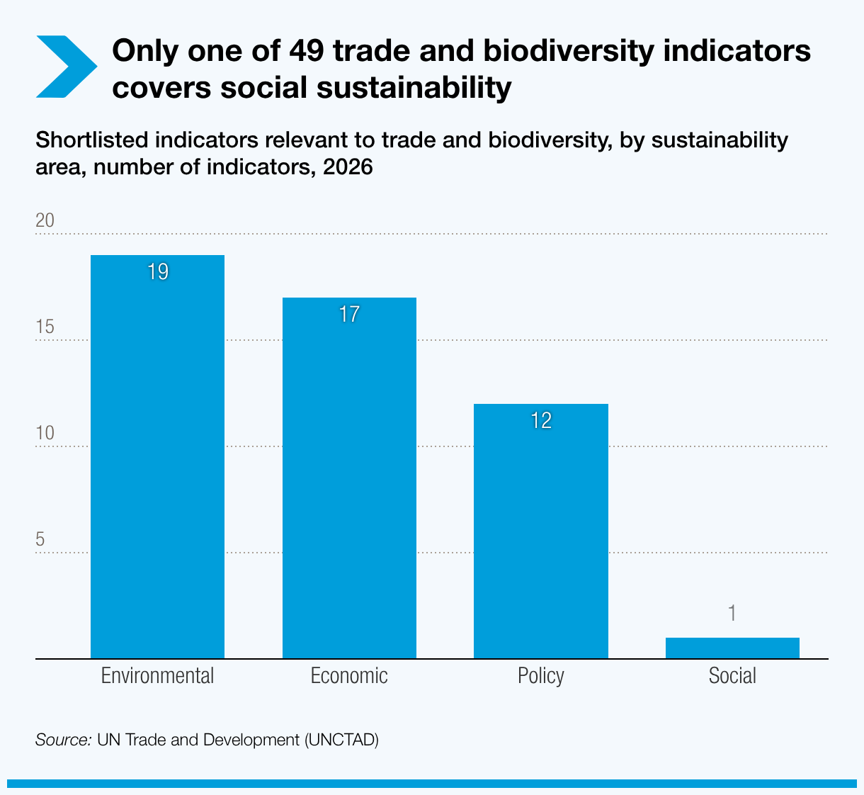 Only one of 49 trade and biodiversity indicators covers social sustainability
