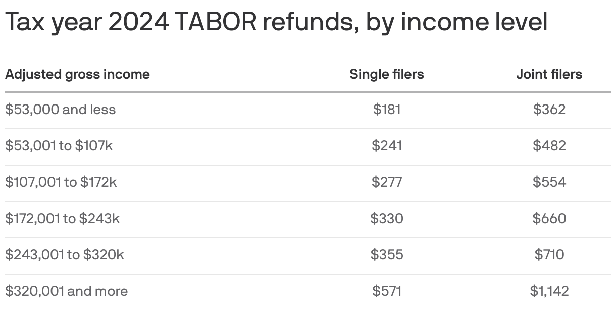 A table shows TABOR refunds for tax year 2024 by income level for single and joint filers. Refunds range from $181 for single filers earning $53,000 or less to $571 for those earning over $320,000. Joint filers receive double these amounts, peaking at $1,142.