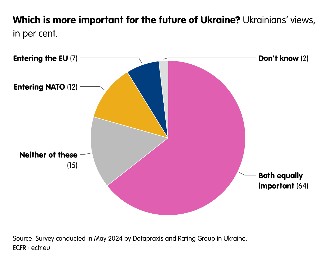 Which is more important for the future of Ukraine?