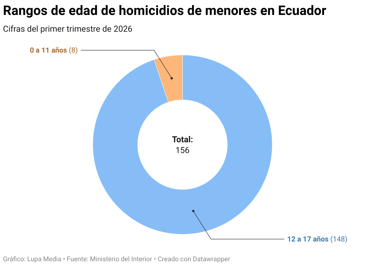 Rangos de edad de homicidios de menores en Ecuador (Gráfico de anillo)
