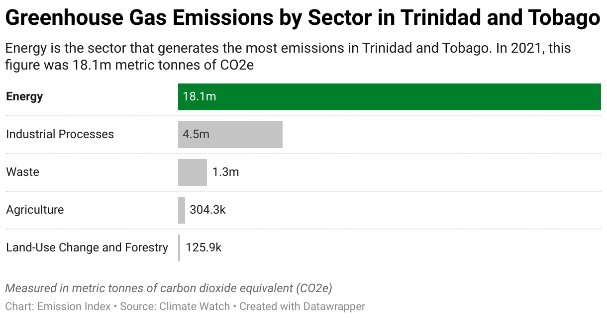 Greenhouse Gas Emissions in Trinidad and Tobago 7 Chart showing 2020 emissions in Trinidad and Tobago for the energy, agriculture, industrial, waste and land-use sectors.
