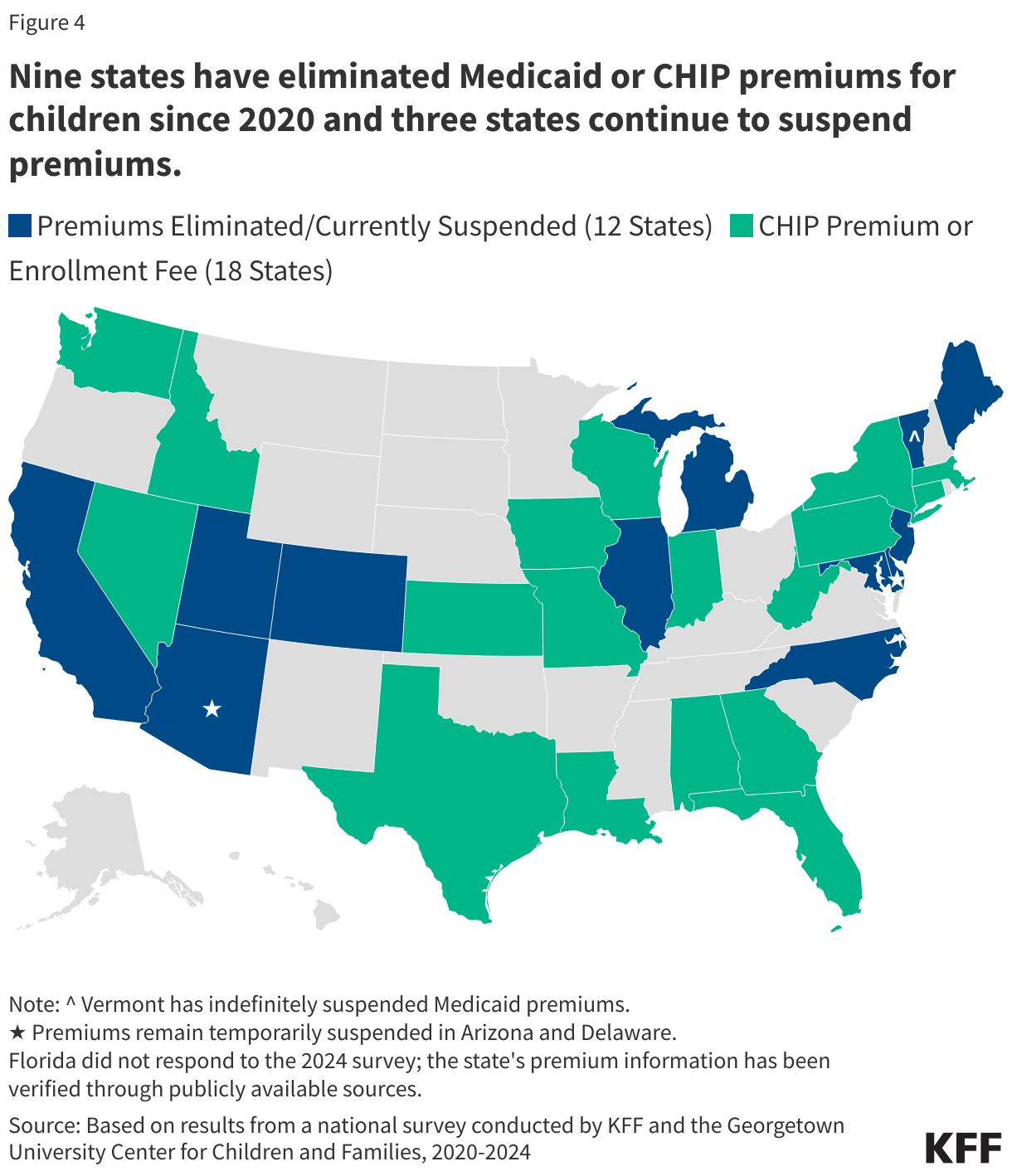 Nine states have eliminated Medicaid or CHIP premiums for children since 2020 and three states continue to suspend premiums data chart