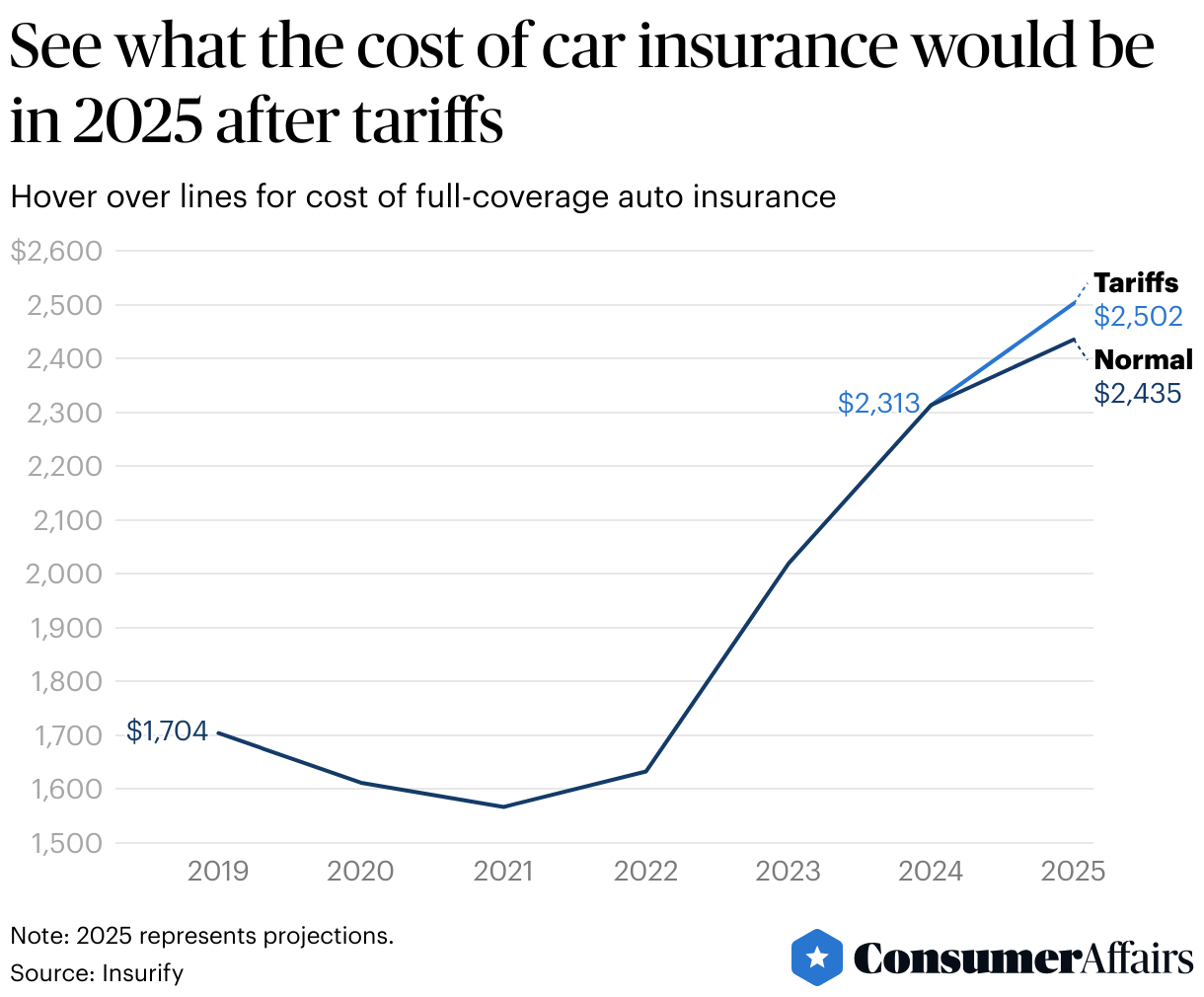 Consumer News: Car insurance rates spike 60% faster if tariffs on Mexico, Canada happen, research says