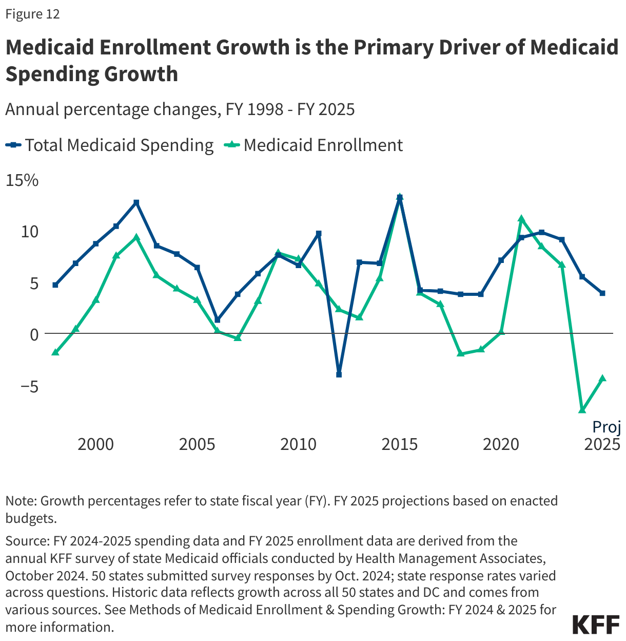 Medicaid Enrollment Growth is the Primary Driver of Medicaid Spending Growth