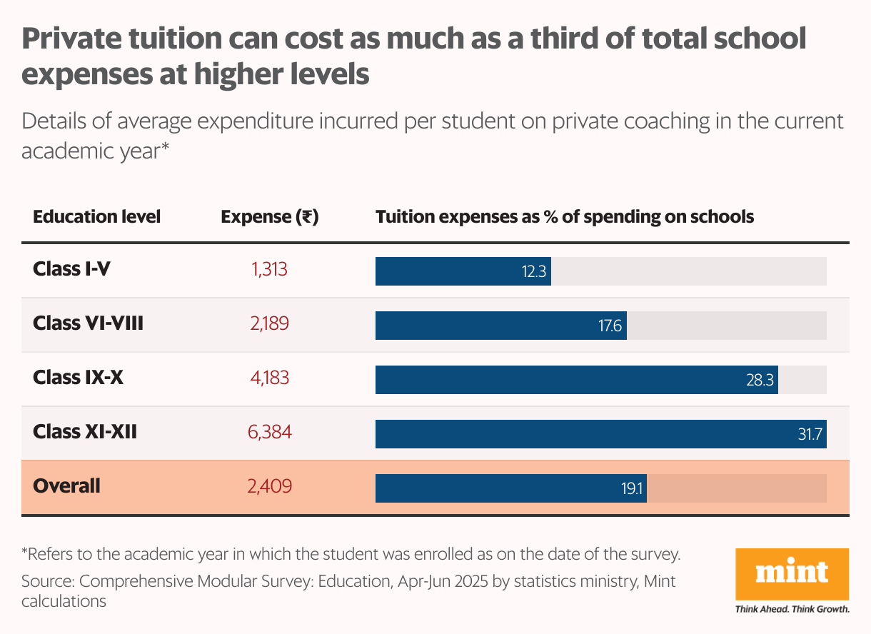 The table shows the grade wise expenses incurred per student on an average on tuitions taken during school education. In higher grades, private tuition accounts for 30% of total expenses
